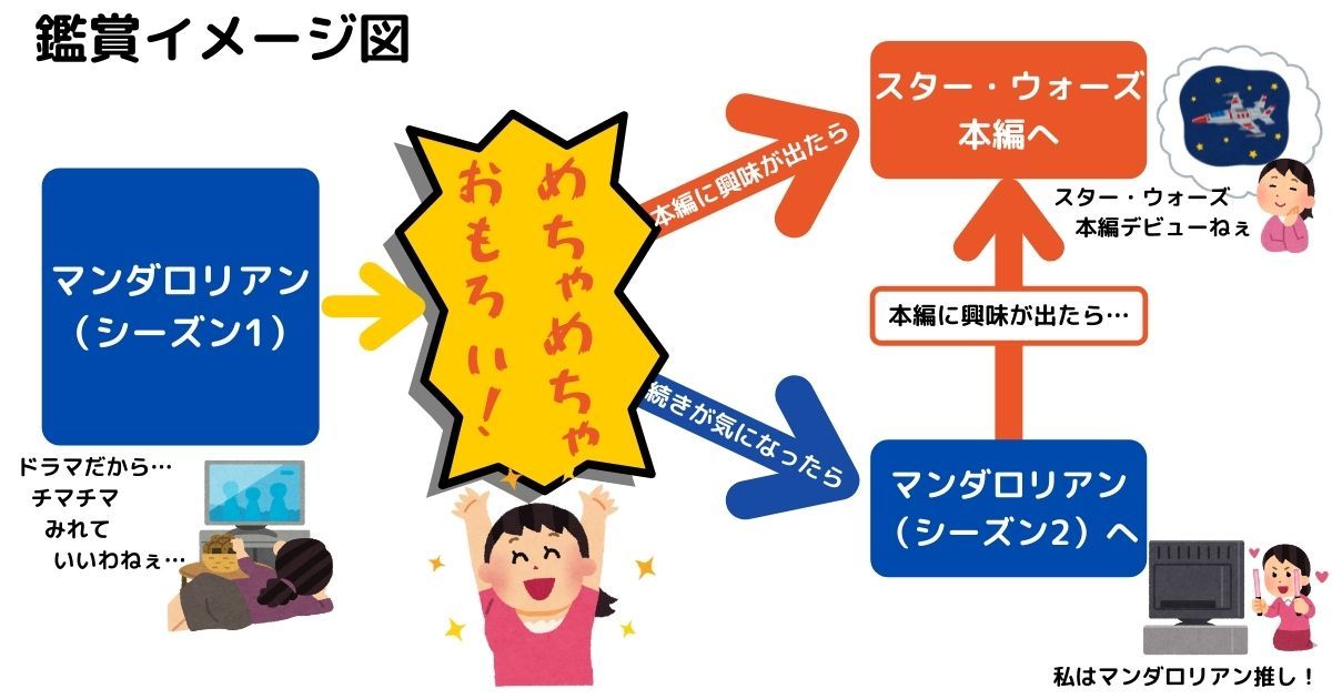 最新作「マンダロリアン」を視聴した場合のイメージ