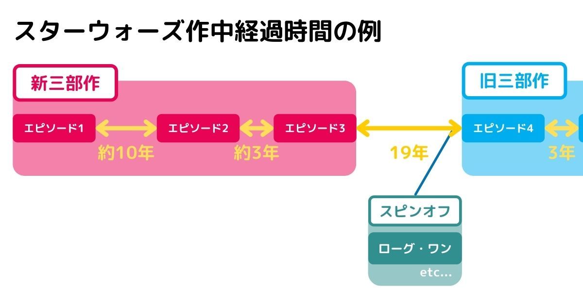 作中経過時間の例