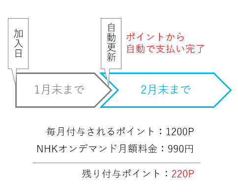 ポイント自動引き落としのイメージ