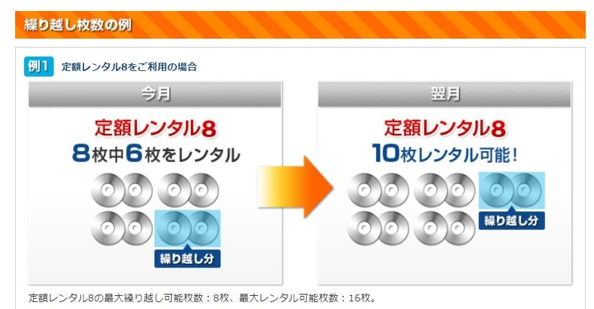 TSUTAYAディスカス無料トライアル‗レンタル可能数2